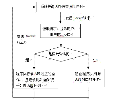 Safe development method for application middleware of mobile internet intelligent terminal