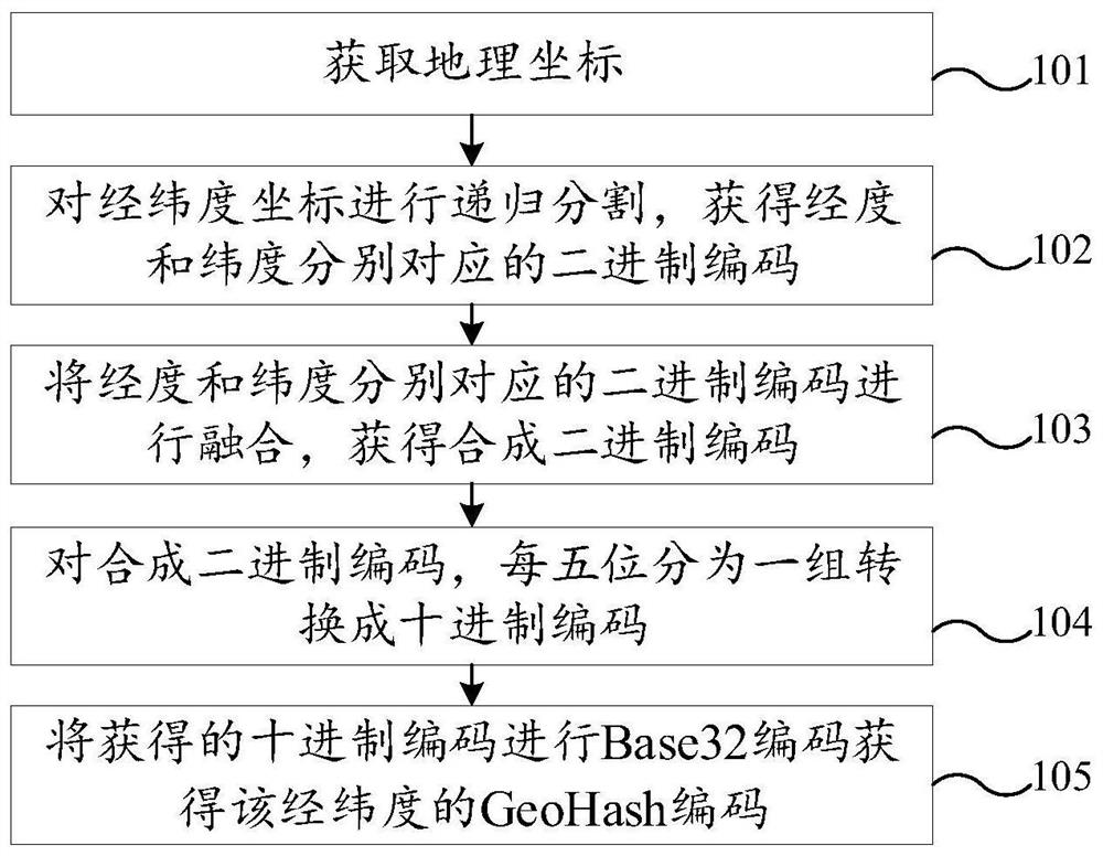 Urban query method, device and equipment based on longitude and latitude and storage medium