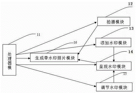 System and method for automatically adding watermarks to shot pictures