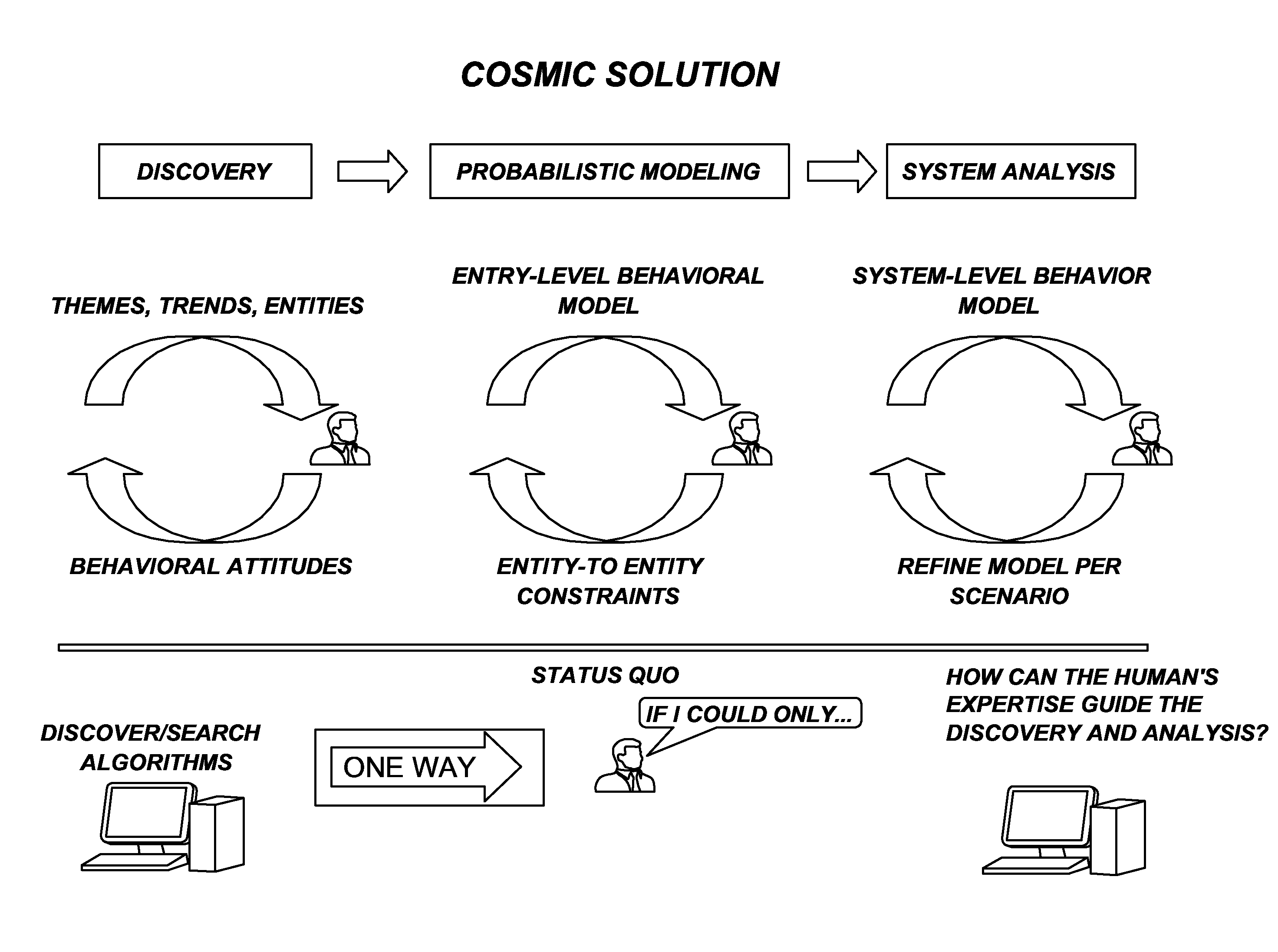 Method and apparatus for creating a predictive model