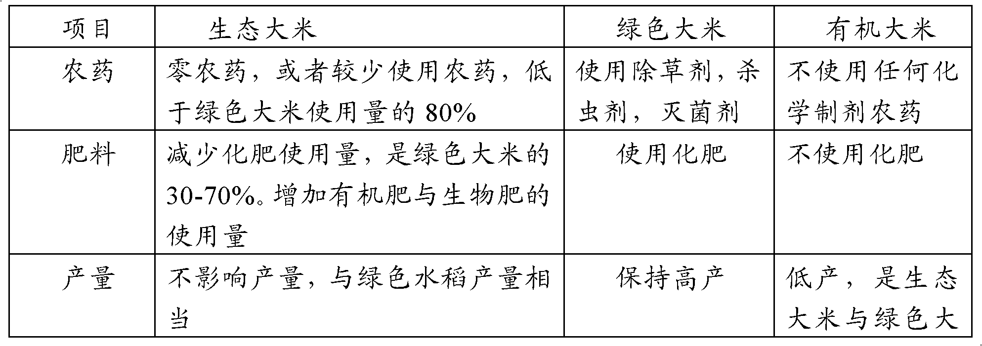 Method of planting ecological paddies to produce ecological rice