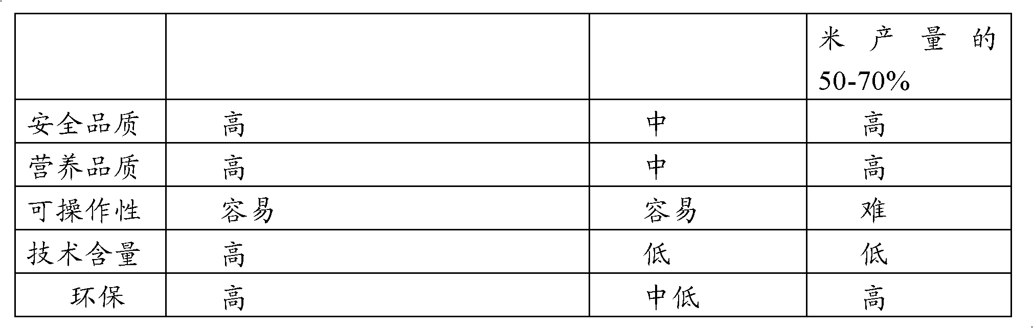 Method of planting ecological paddies to produce ecological rice