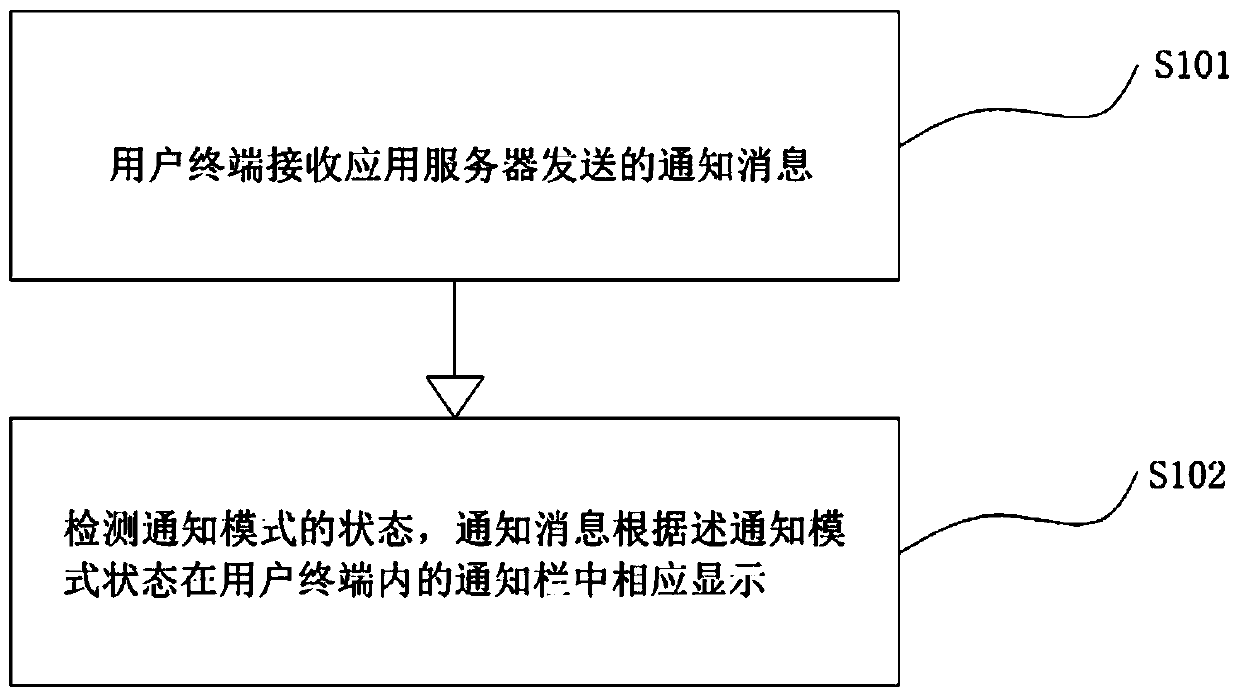 Method, server, user terminal and system for processing notification bar messages