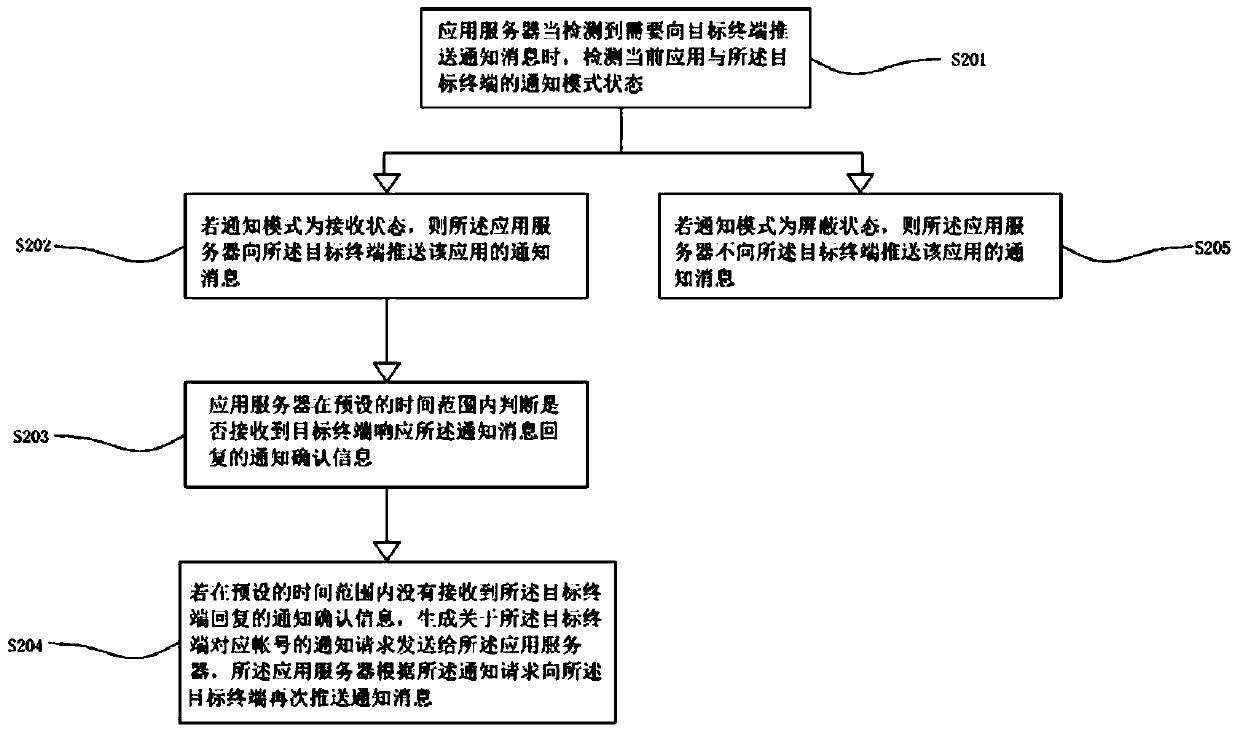 Method, server, user terminal and system for processing notification bar messages