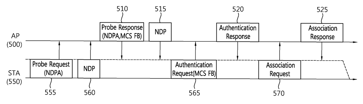 Link adaptation and device in active scanning method