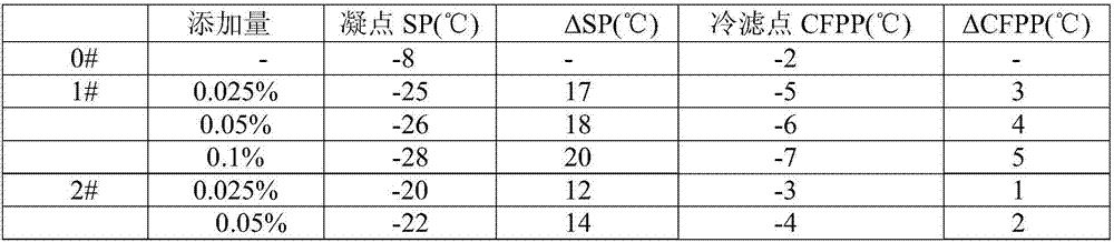 Aromatic ternary polymer diesel pour point depressant and preparation method thereof