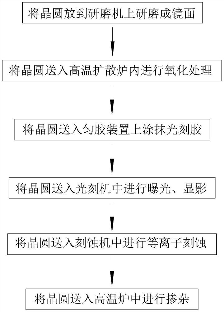 A semiconductor chip production process