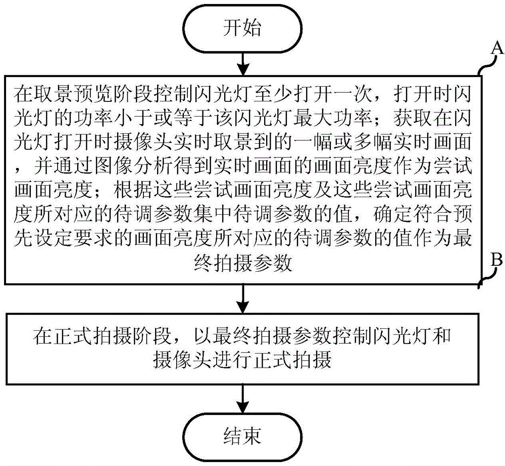 Photographing method and device for mobile terminal