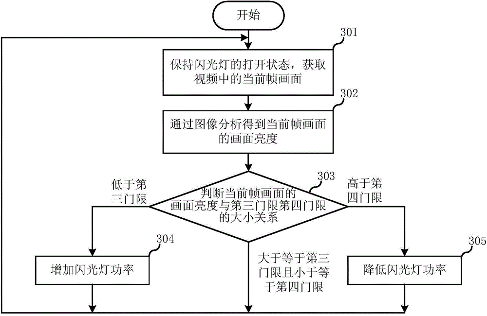 Photographing method and device for mobile terminal