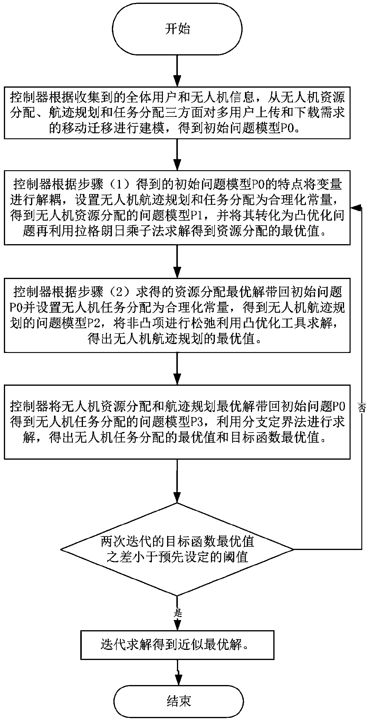 Method for assisting mobile unloading of users by multiple unmanned aerial vehicles