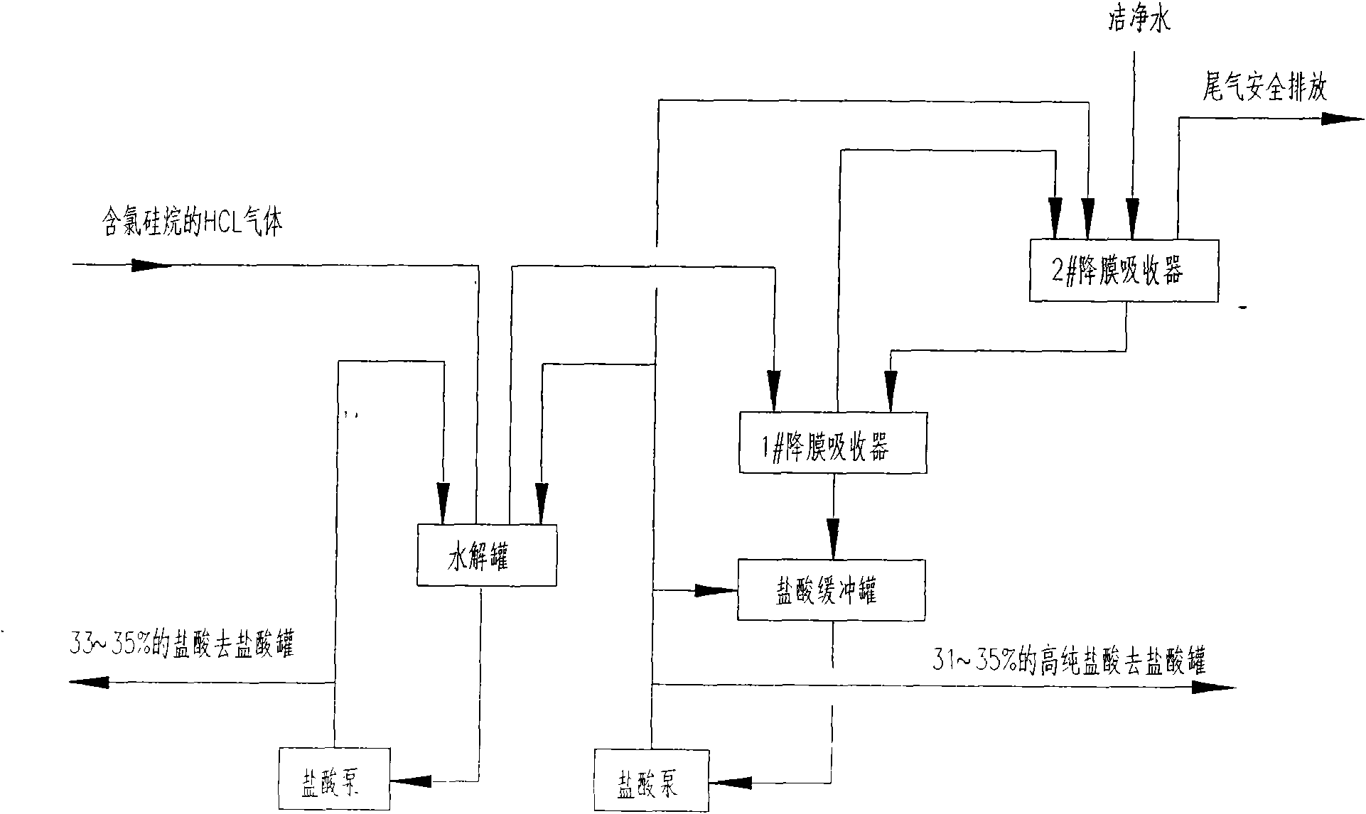 Method for producing high-purity concentrated hydrochloric acid by adopting hydrogen chloride gas containing chlorosilane