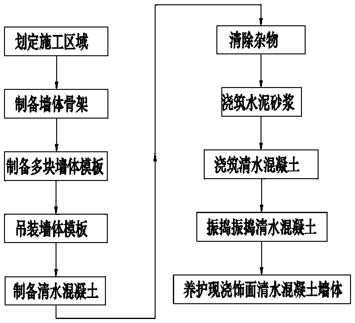 A construction method of cast-in-place facing fair-faced concrete wall