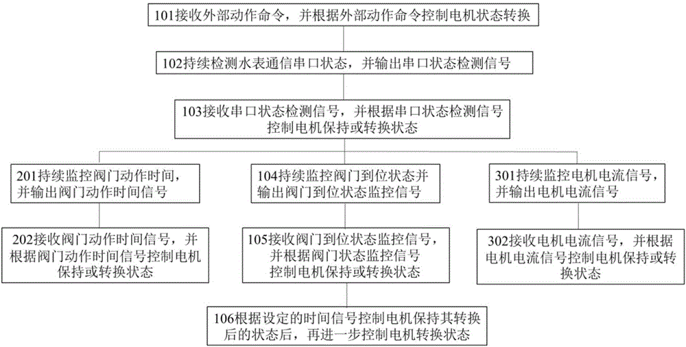 Instrument valve control motor control method and motor status control machine