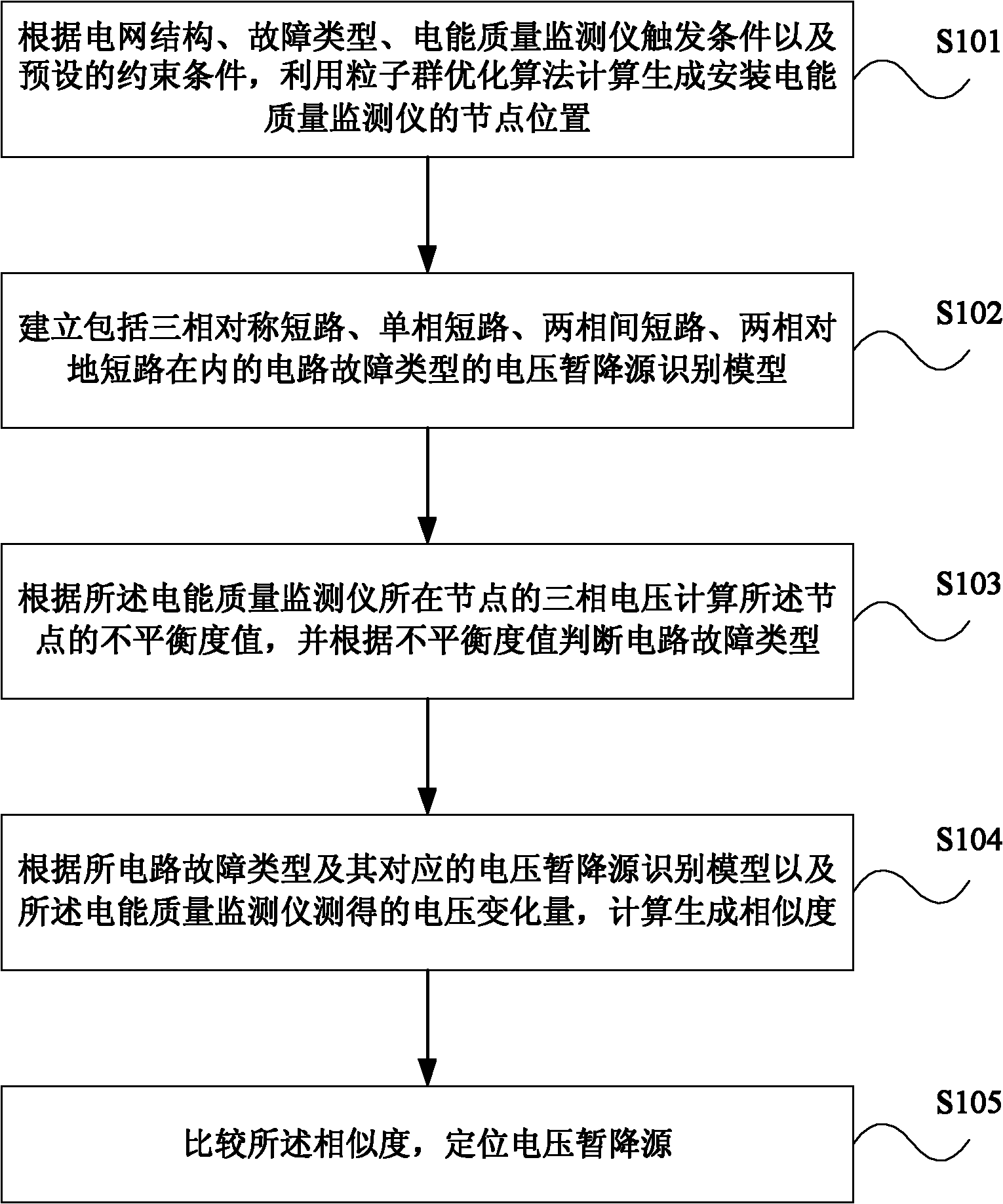 Method and device for positioning voltage sag source