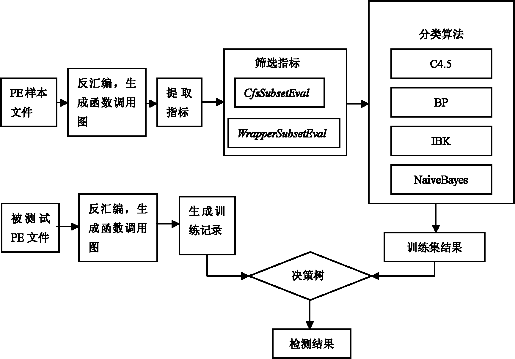 Novel unwanted code detecting method based on characteristics of function call relationship graph