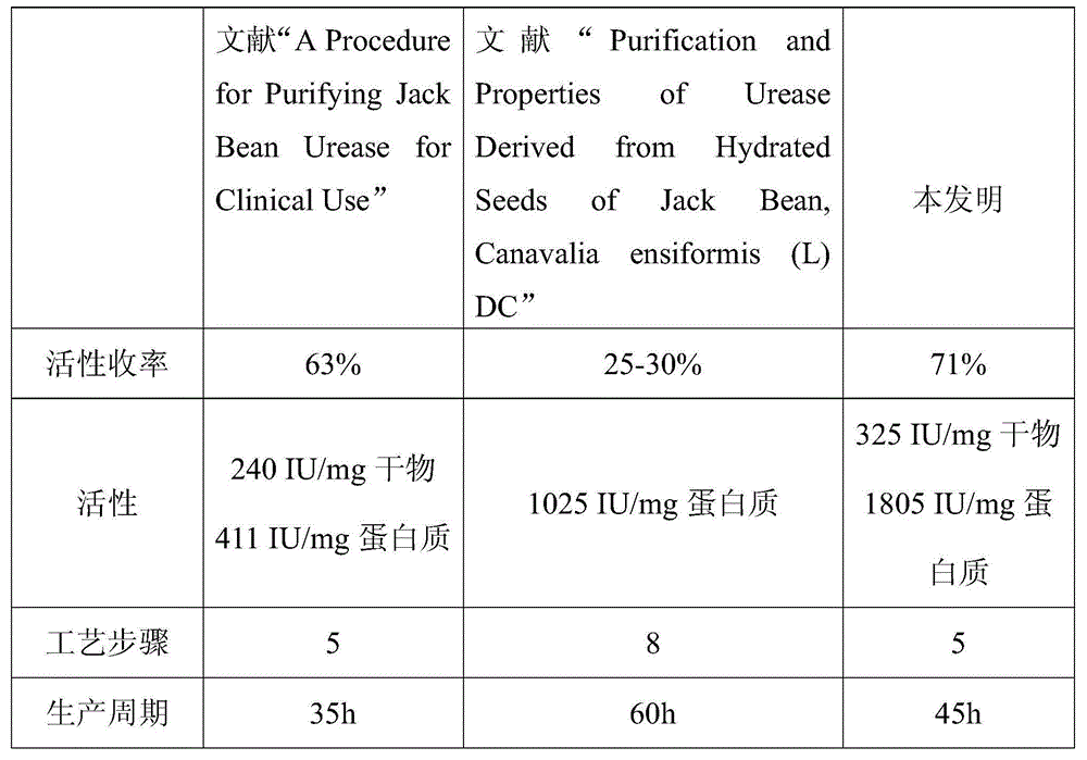 Method for extracting urease from jack beans