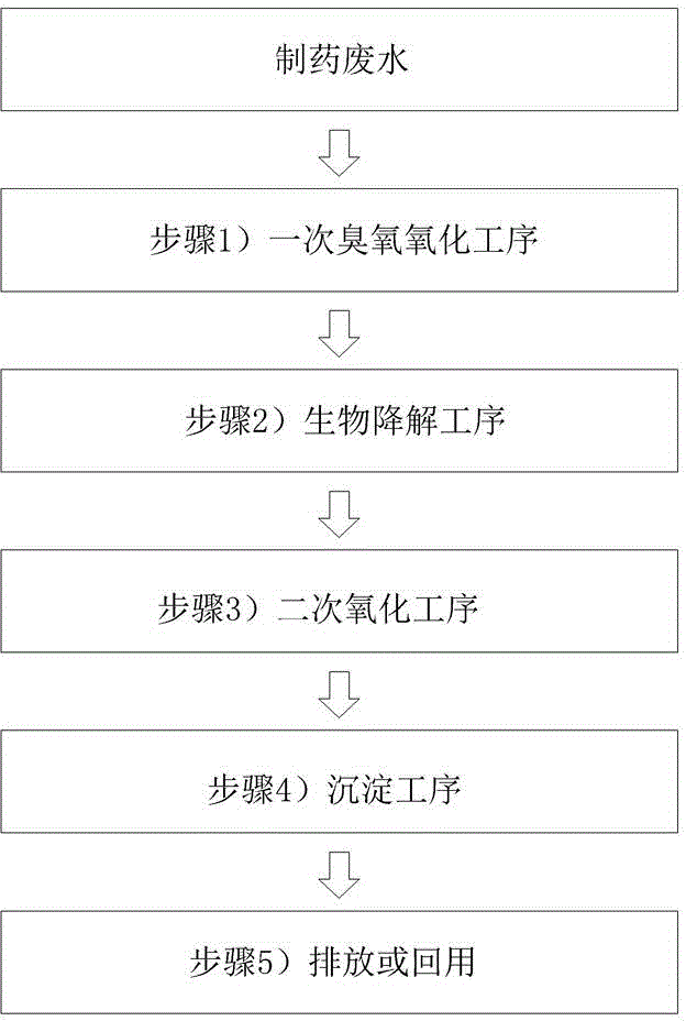 Pharmaceutical wastewater treatment method