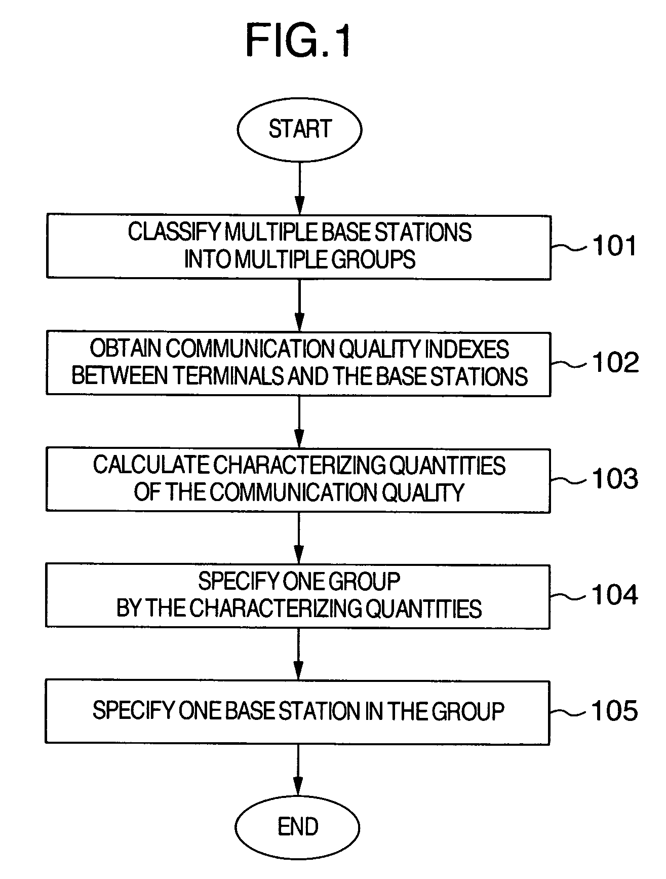 Method for selecting base station