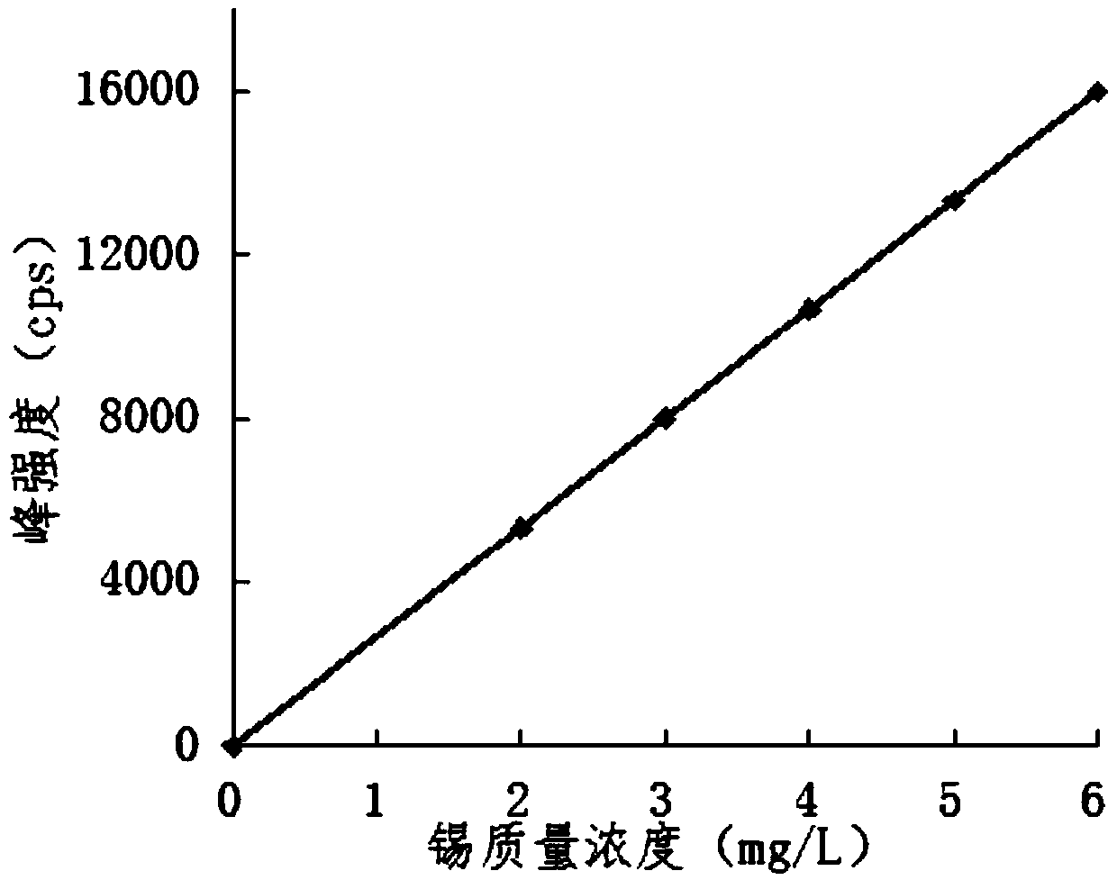 Method for measuring tin in titanium tetrachloride through ICP-AES