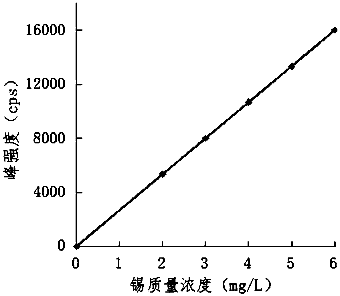 Method for measuring tin in titanium tetrachloride through ICP-AES