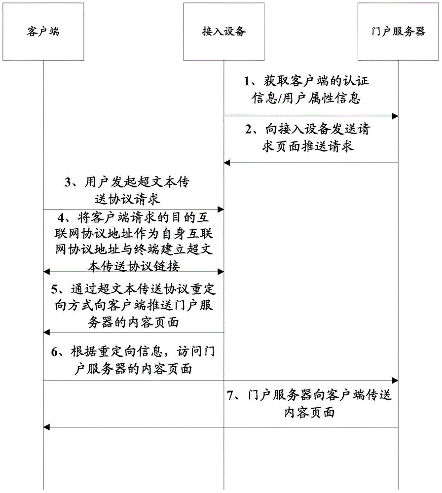 Page pushing method, page pushing device, page pushing server and centralized network management controller