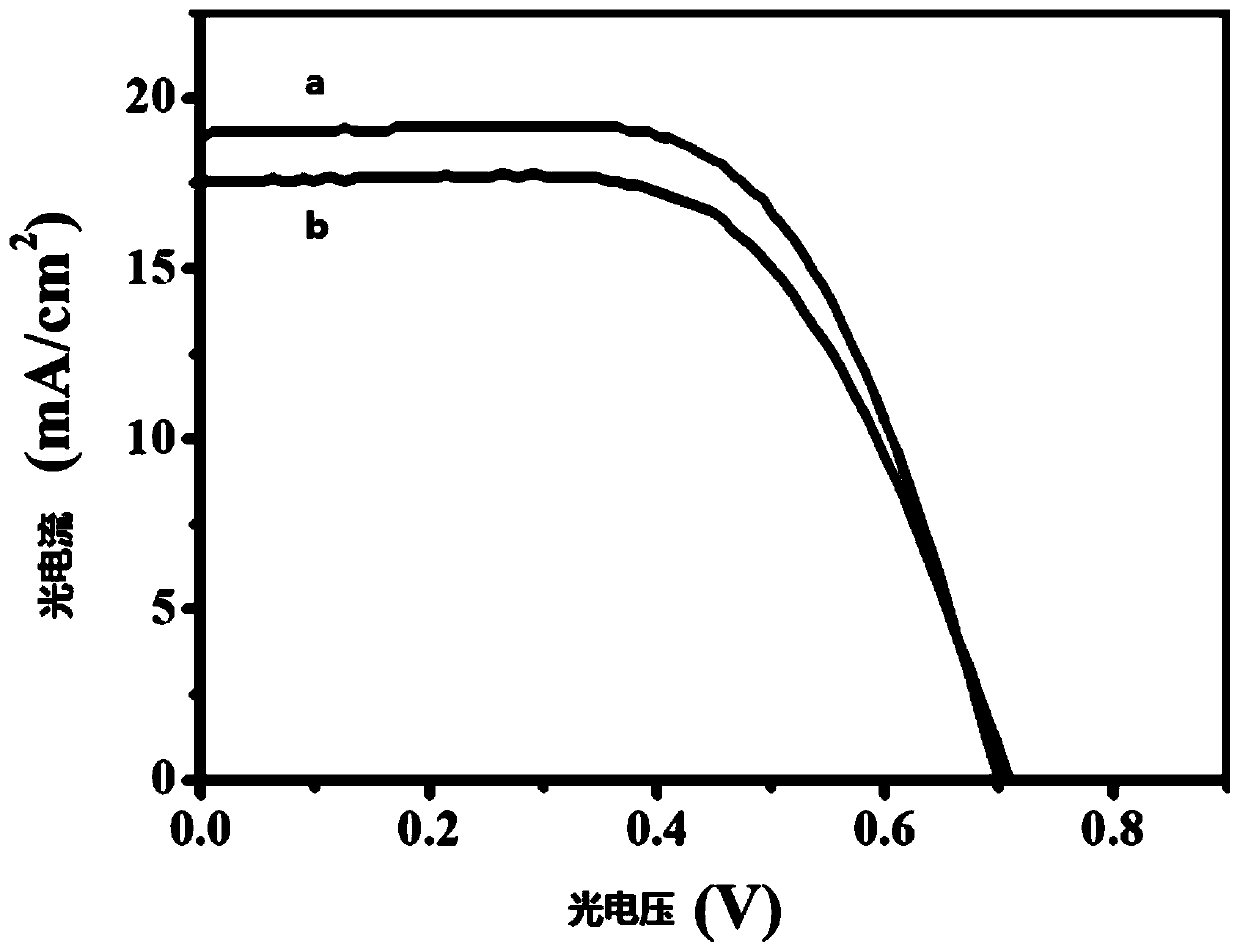 Rare earth trimesic acid complex/yttrium oxide/titanium dioxide composite photo-anode and construction method thereof