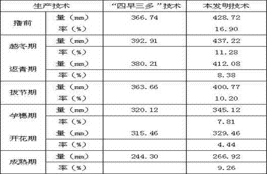 Rainwater-collecting, water-storing and drought-resisting method for fallow period of one-cropping-one-year dryland wheat zone