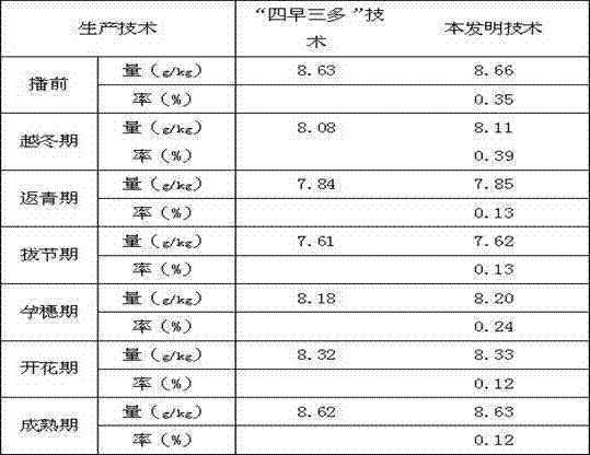 Rainwater-collecting, water-storing and drought-resisting method for fallow period of one-cropping-one-year dryland wheat zone