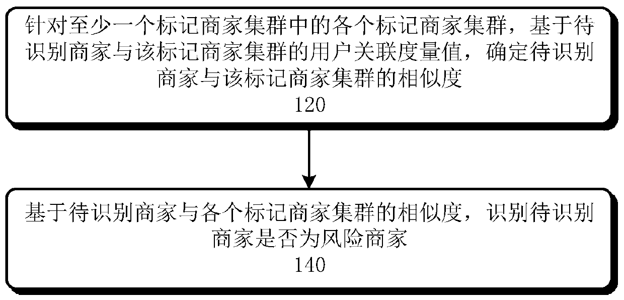 Method and device for identifying risk merchants