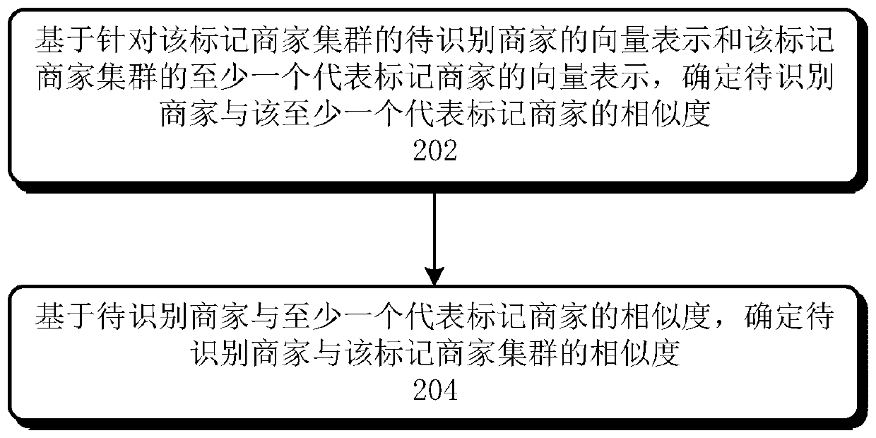 Method and device for identifying risk merchants