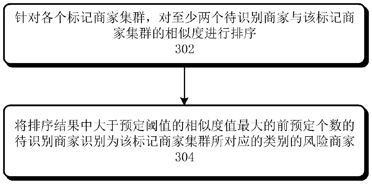 Method and device for identifying risk merchants