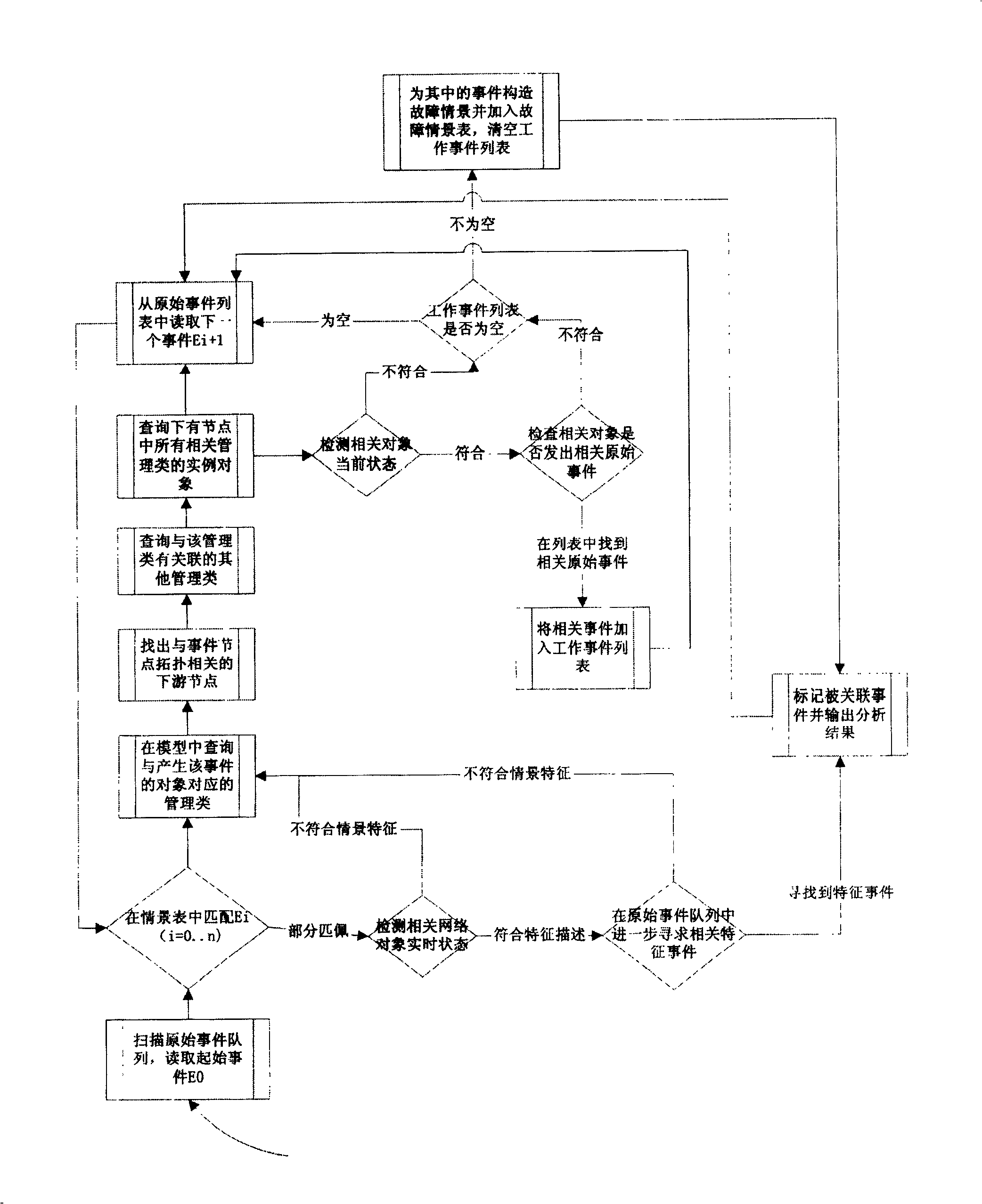 Network failure real-time relativity analysing method and system