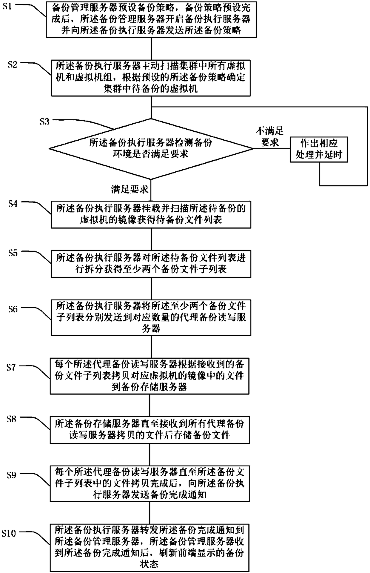 Concurrent backup method and a system of virtual machine files