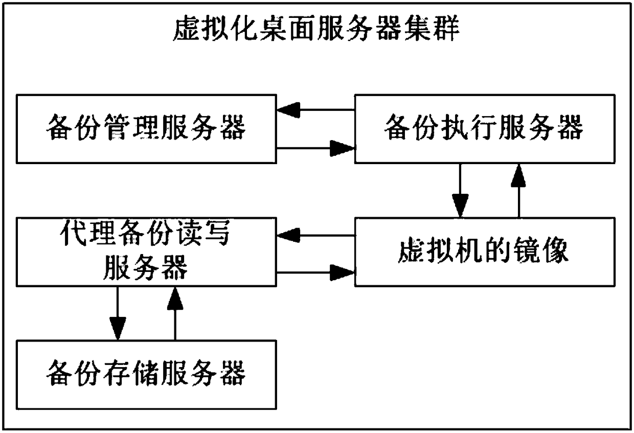 Concurrent backup method and a system of virtual machine files