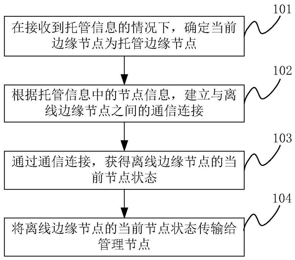 A control method and device