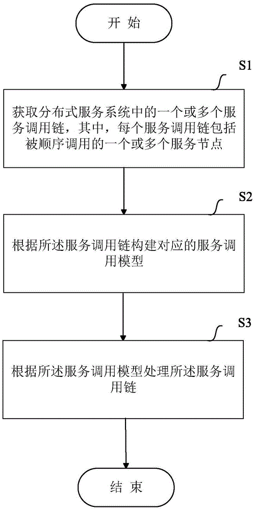 Method and device for processing service invocation information