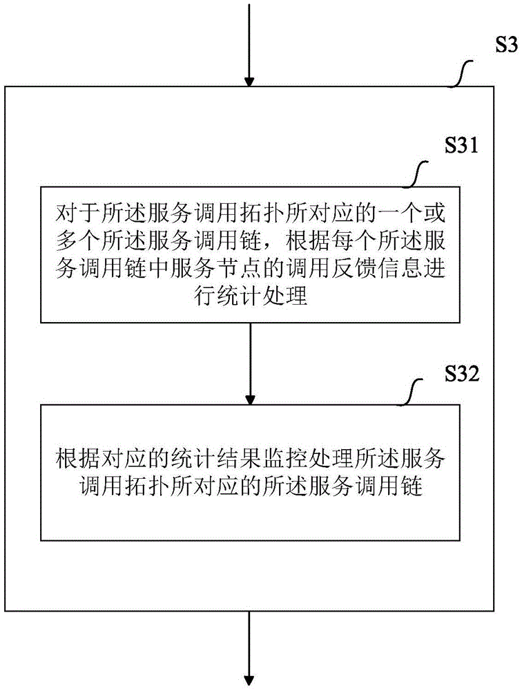 Method and device for processing service invocation information