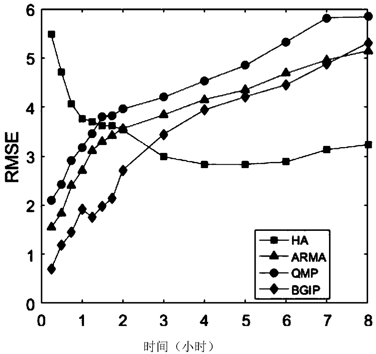 Bicycle quantity prediction method based on two-dimensional Gaussian non-homogeneous Poisson process