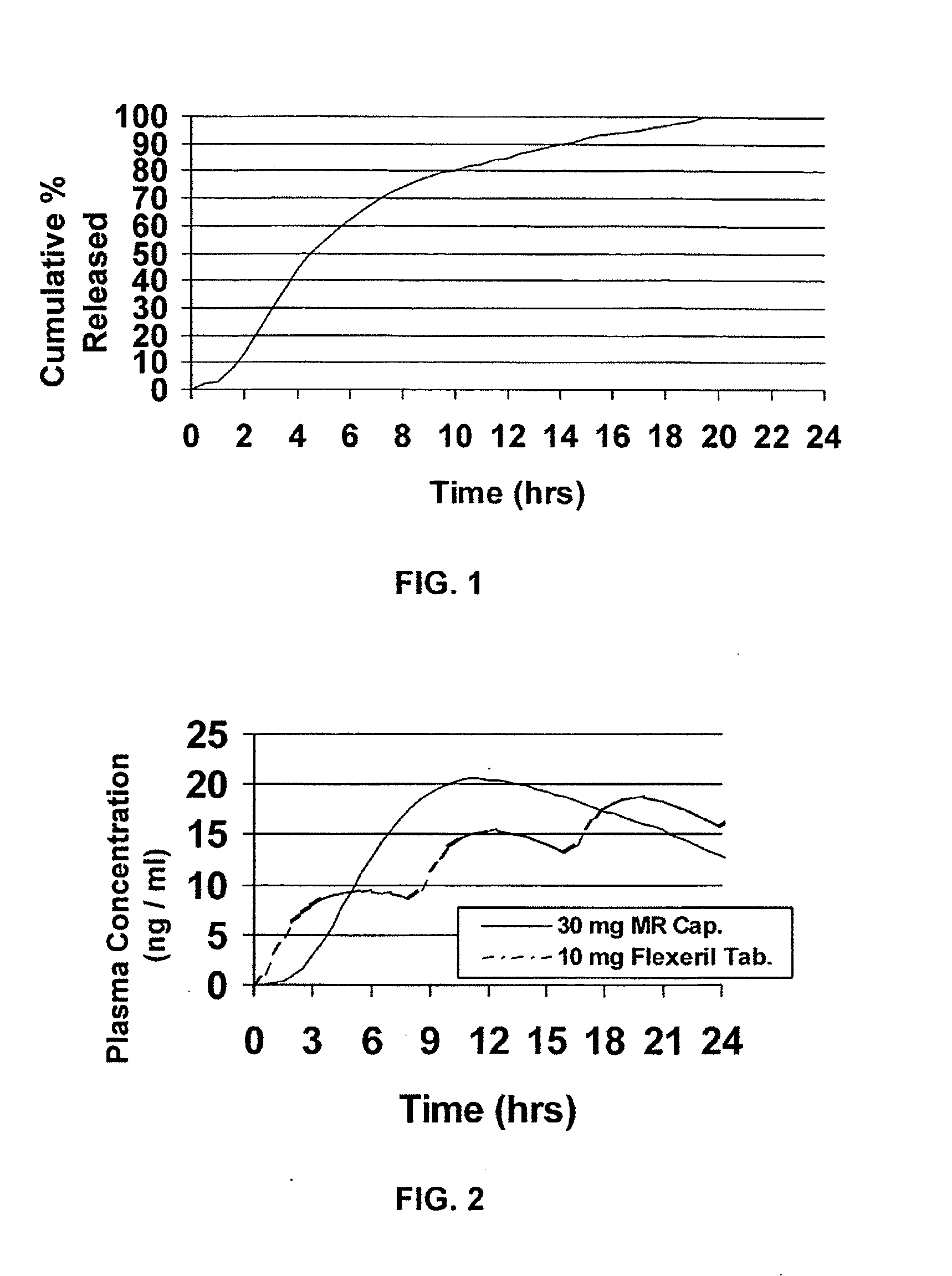 Modified release dosage forms of skeletal muscle relaxants