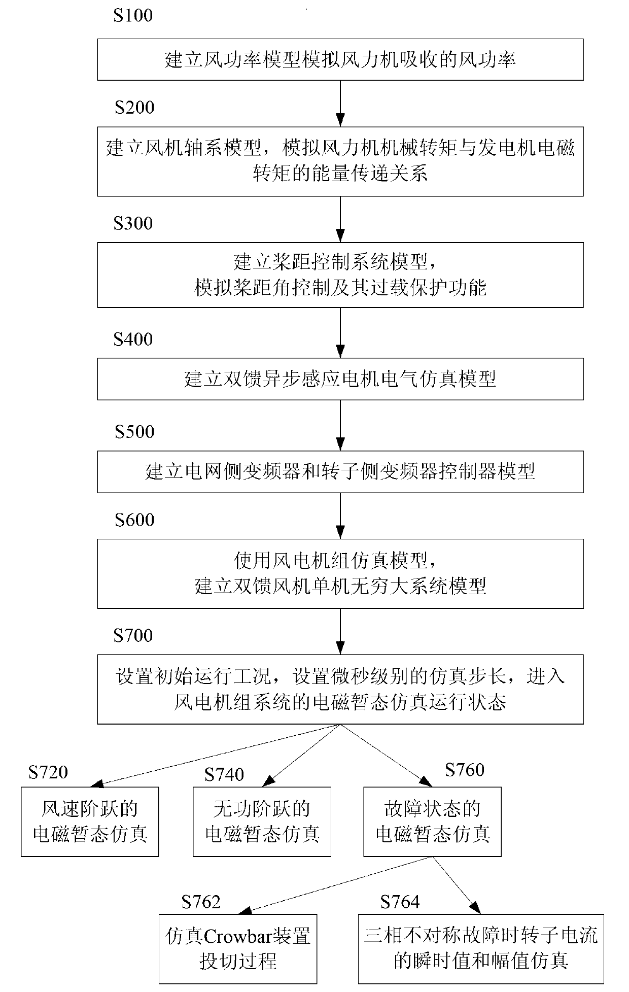 Electromagnetic transient state simulating method of double-fed wind power generation set system with variable speed and constant frequency