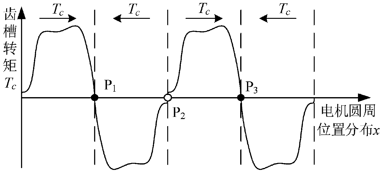 Torque pulsation restraining method of low-speed direct-drive permanent magnet motor servo system