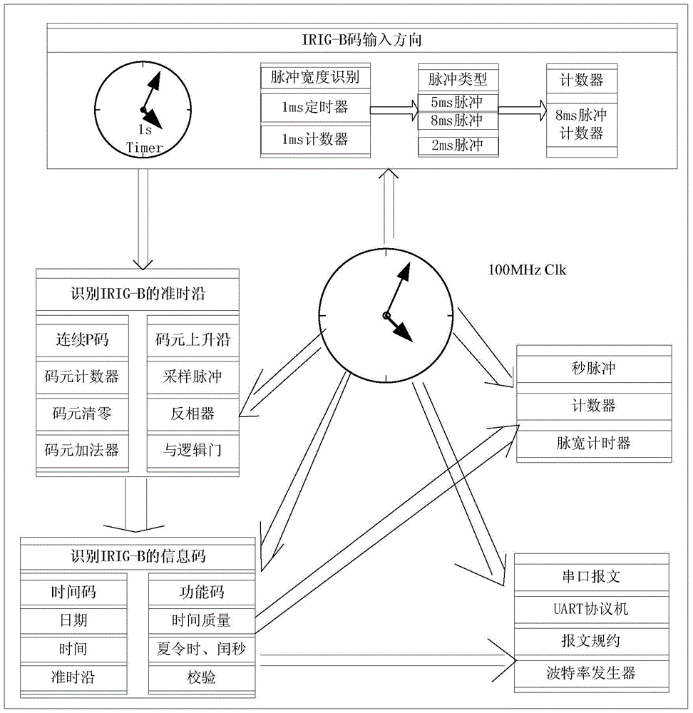 An automatic forward/reverse irig-b code decoding method