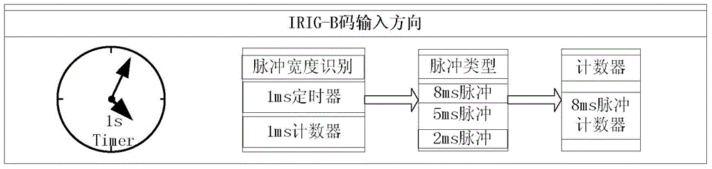 An automatic forward/reverse irig-b code decoding method