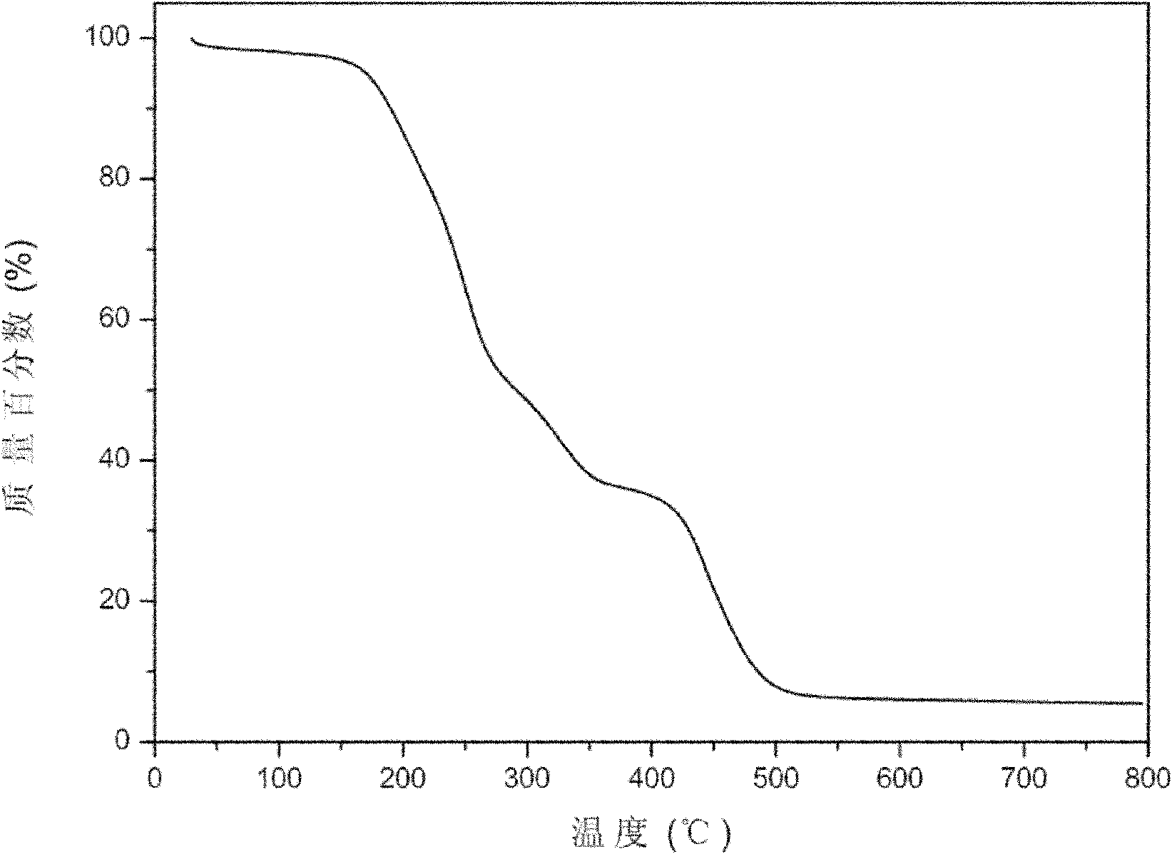 Preparation method of polymer alkaline anion-exchange membrane