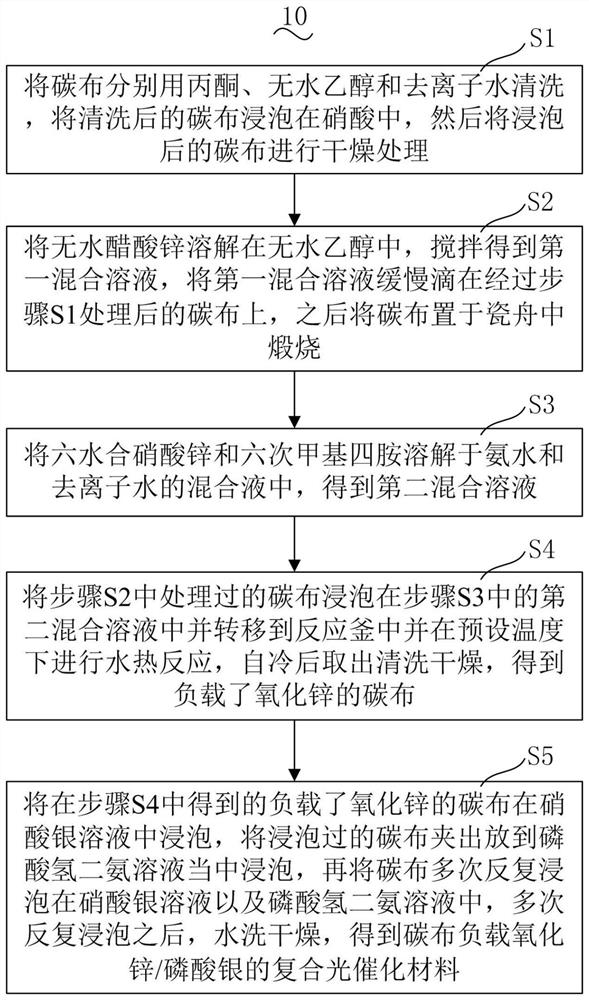 Preparation method of carbon cloth loaded zinc oxide/silver phosphate composite photocatalytic material