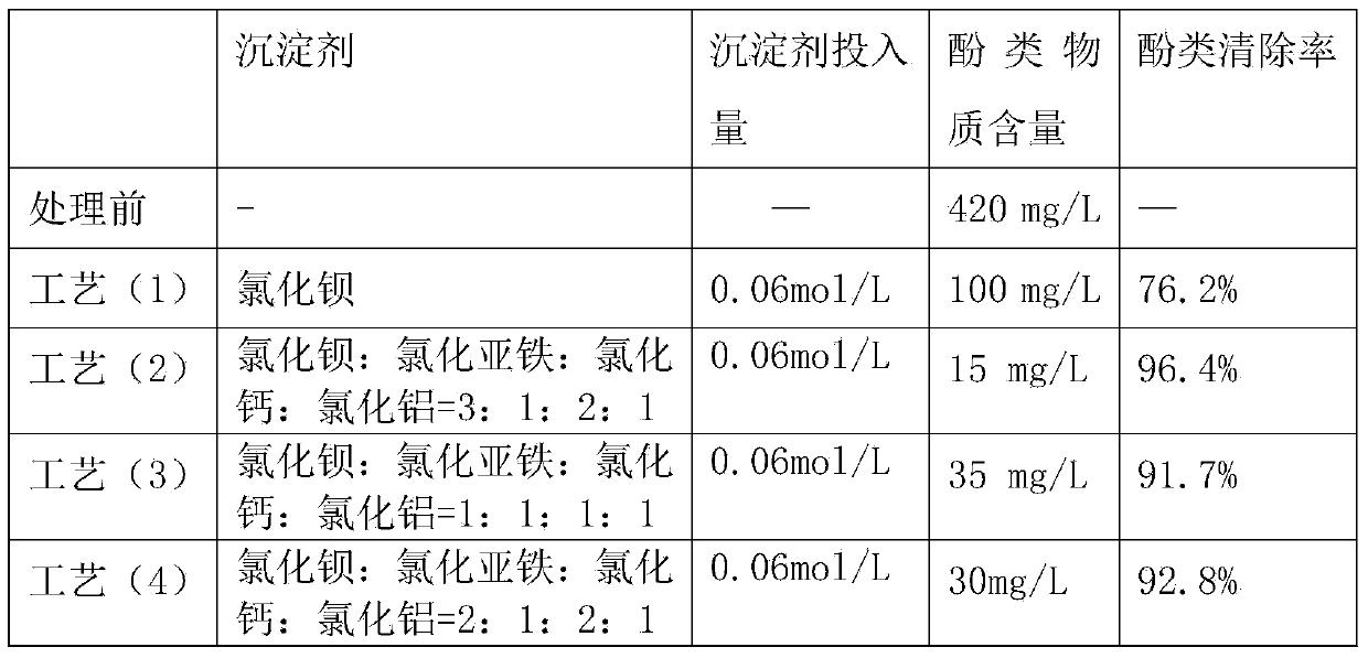 Method for treating wastewater generated by gas generator