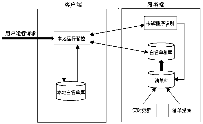 Design method of active defense system based on white list technology and system