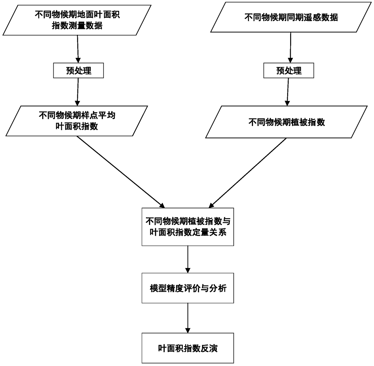 Leaf area index retrieval method and system based on fusion of phenology data and remote sensing data