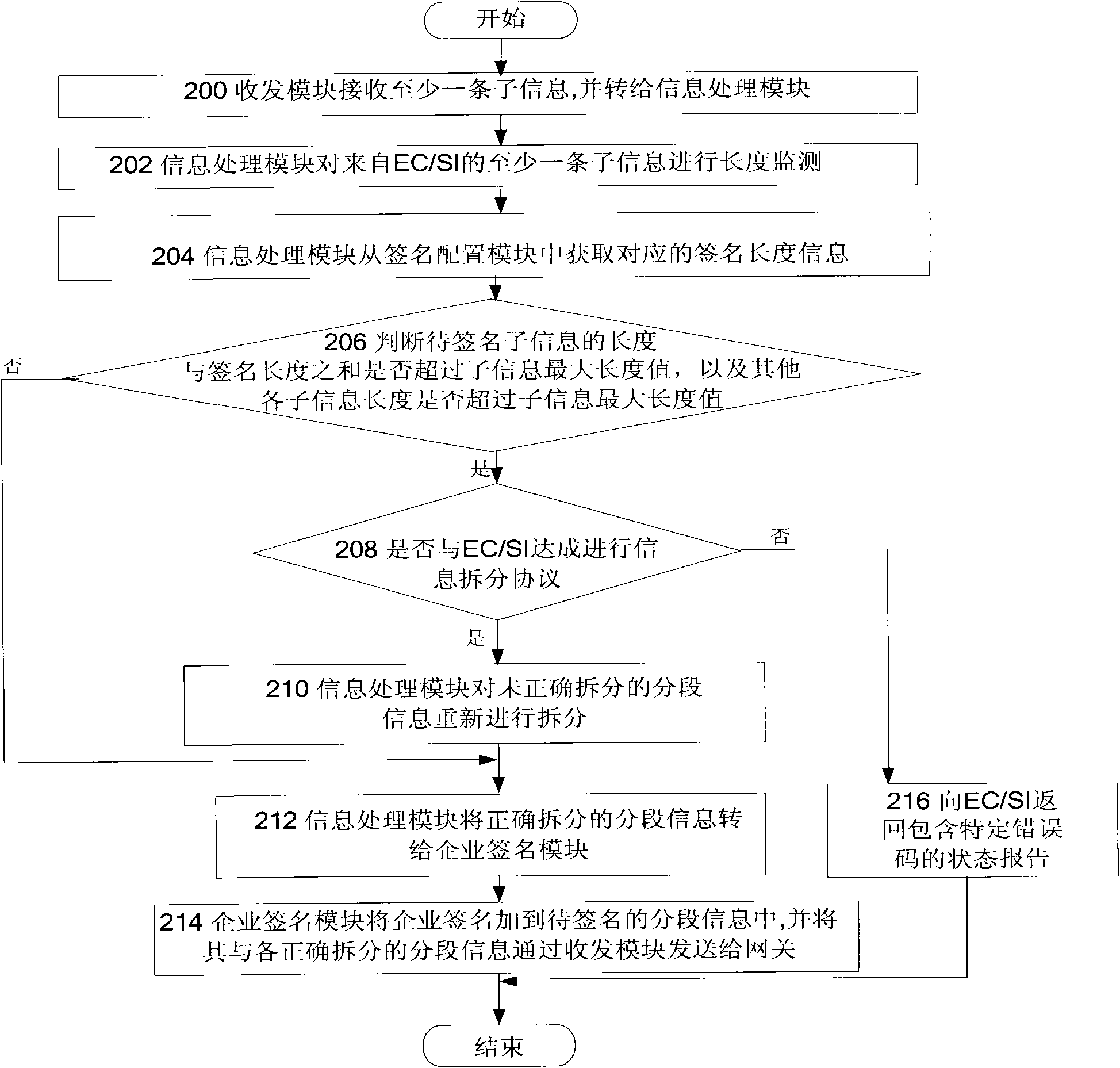 Enterprise signature device, system and method