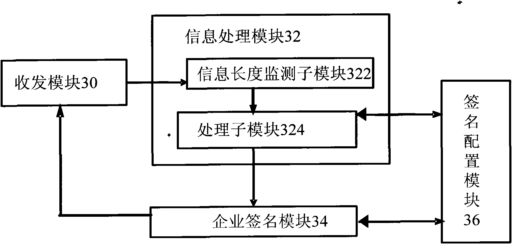 Enterprise signature device, system and method